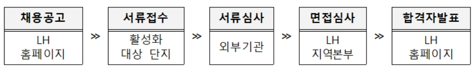 코디네이터 채용절차 [LH 제공]