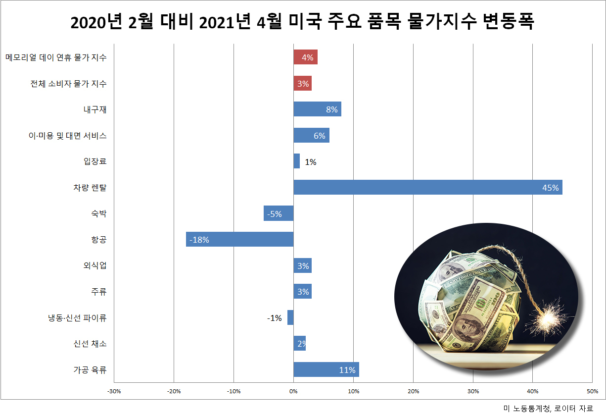 2020년 2월 대비 2021년 4월 미국 주요 품목 물가지수 변동폭 [미 노동통계청, 로이터 자료]