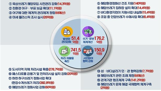 해양쓰레기 줄이기 기획도
