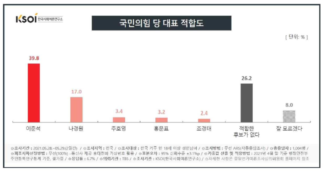 [한국사회여론연구소(KSOI)]