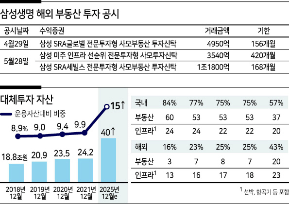 해외부동산에 ‘꽂힌’ 삼성생명...한 달 새 2조 투자