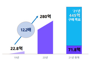 혁신제품 시범구매사업 계약금액