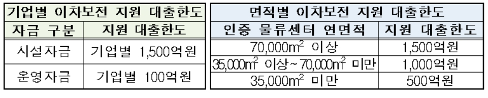 이차보전 지원 대출한도 [국토교통부 제공]