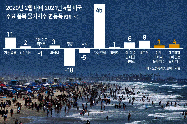 2020년 2월 대비 2021년 4월 미국 주요 품목 물가지수 변동폭 [미 노동통계청, 로이터 자료]