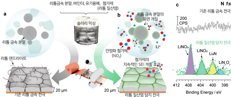 초박막 리튬 금속 음극 모식도 및 표면 개질 결과.[DGIST 제공]