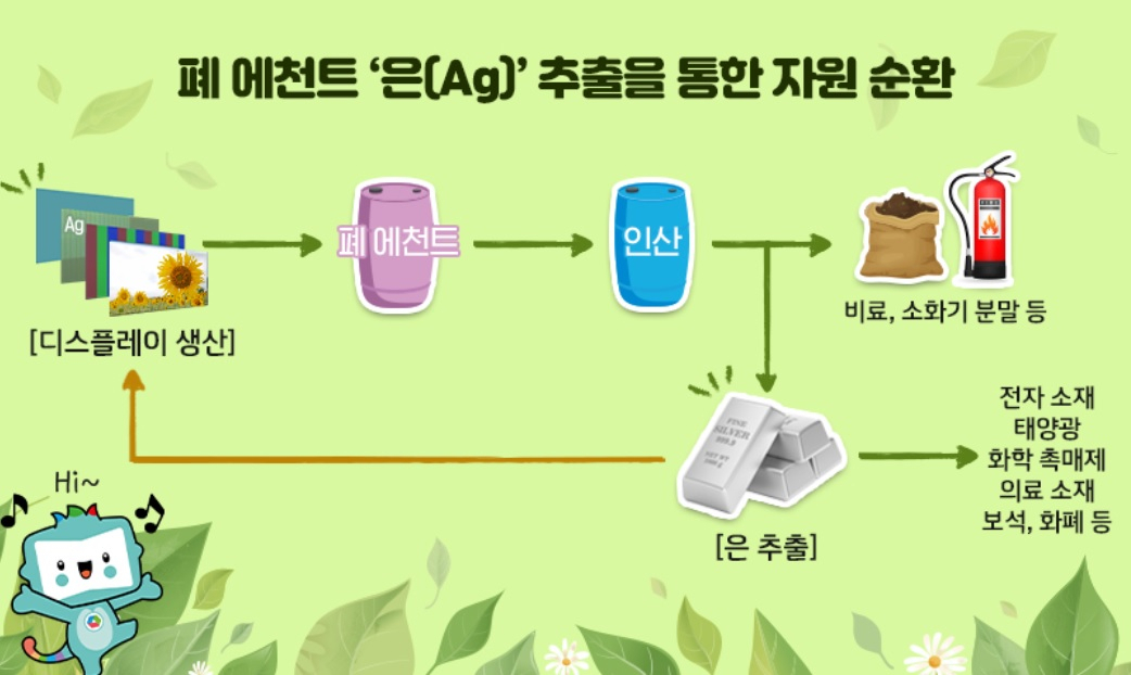 삼성디스플레이, OLED 폐기물서 '은' 추출한다