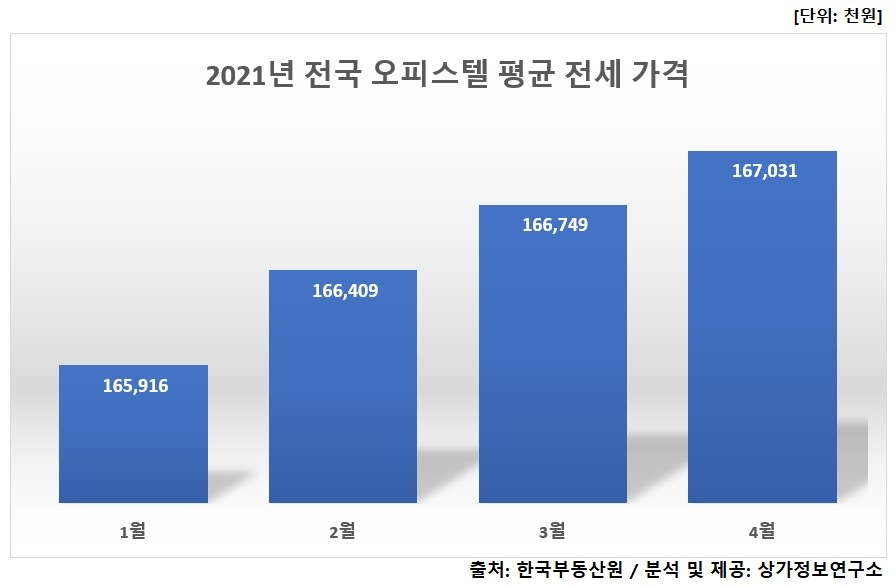 오피스텔 평균 전세 가격도 역대 최고치 기록