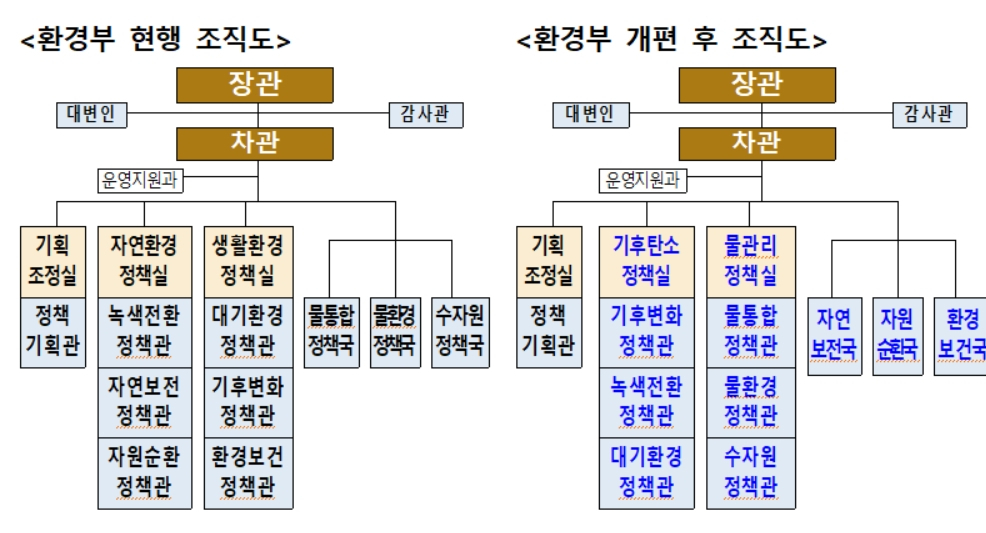 환경부, 탄소중립 본격이행 위해 전면 조직개편