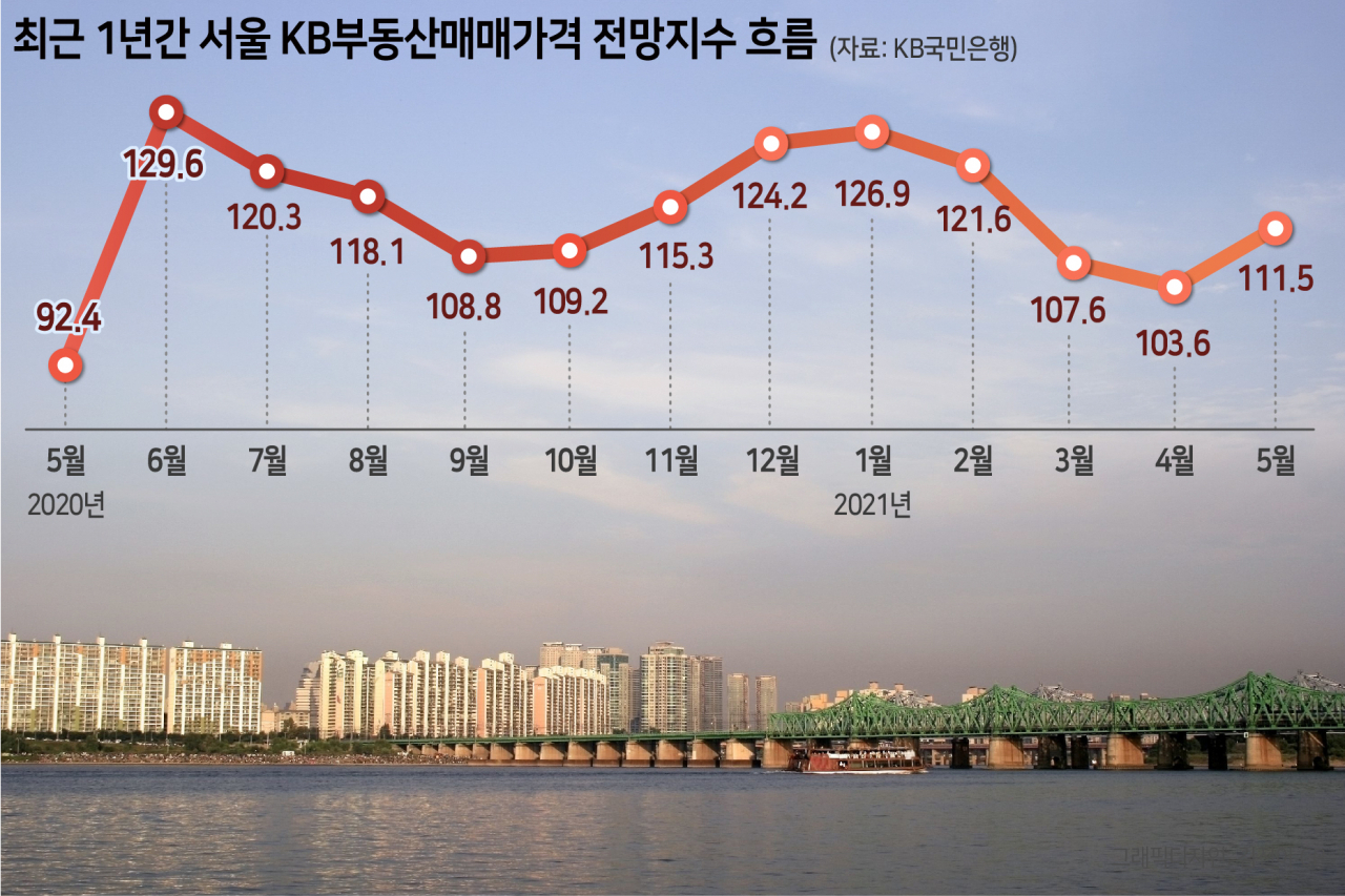 사방이 집값 상승 기대감…집값 선행지수 다시 고공행진 [부동산360]