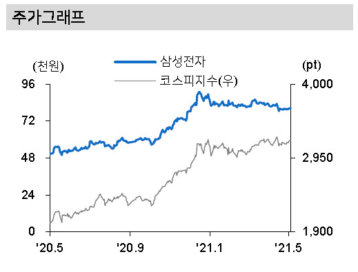 삼성전자 주가 추이. [제공=메리츠증권]