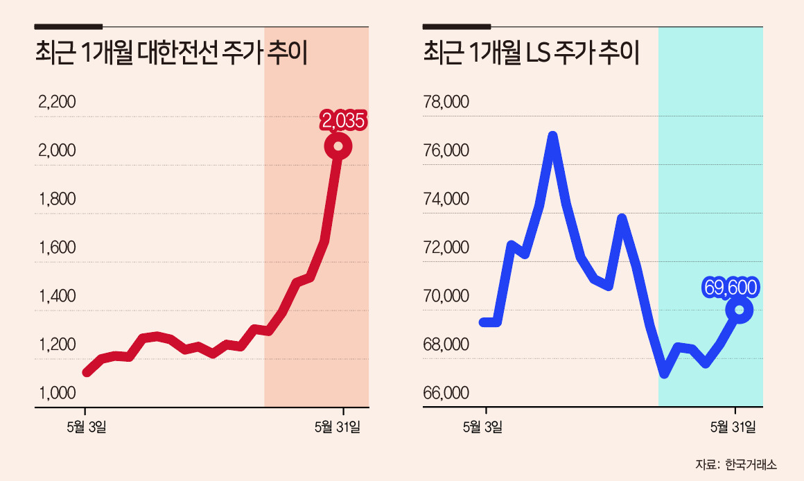 전선업계 라이벌 LS·대한전선…시총 전쟁 격화 - 헤럴드경제