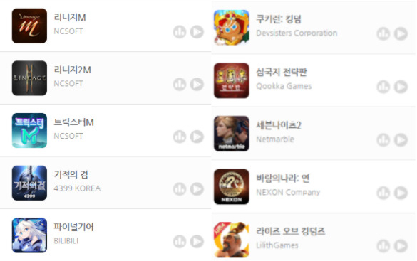 1일 구글플레이스토어 매출 기준 10위에 중국 게임 4개가 위치했다