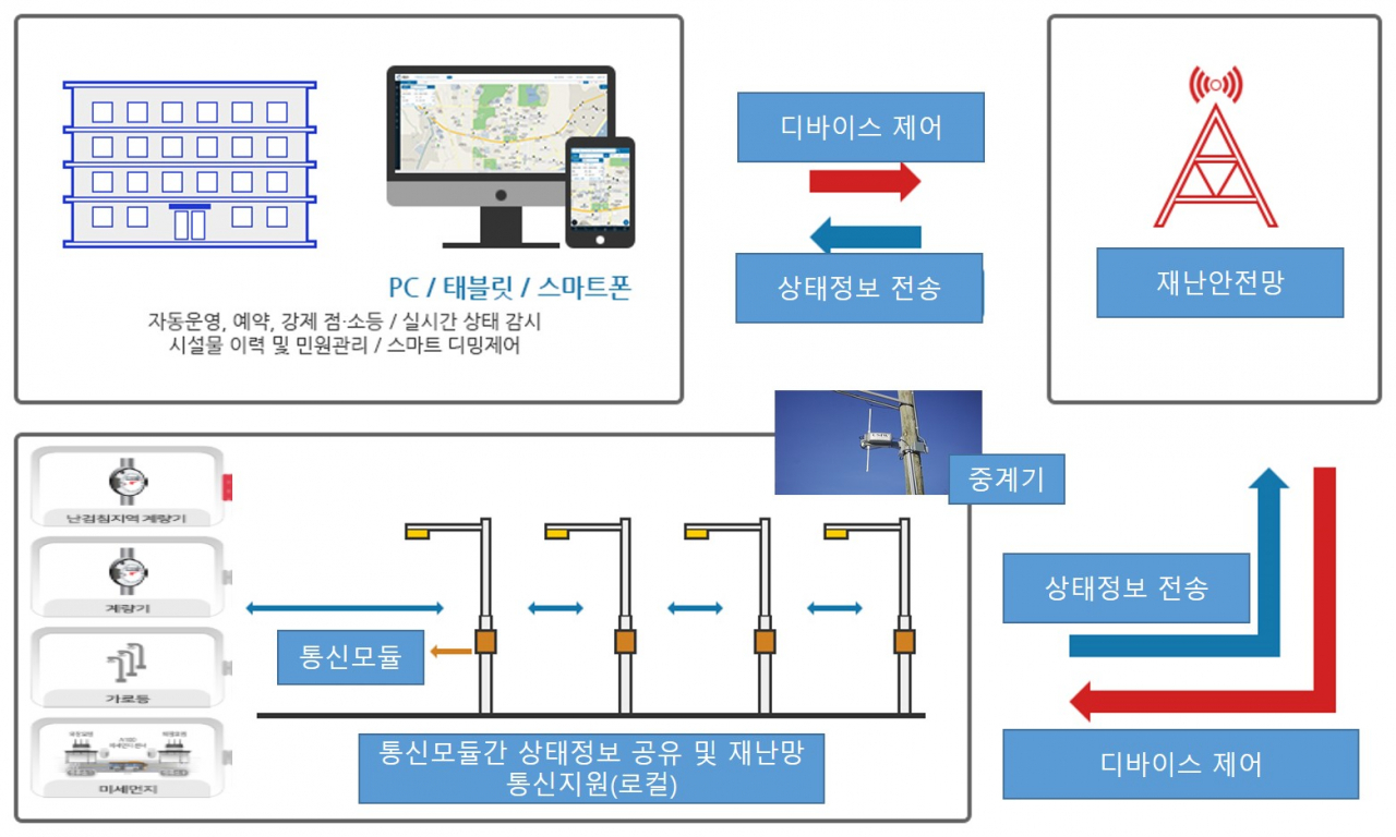 안양시, 사물인터넷 생태계 확장에 나선다 - 헤럴드경제