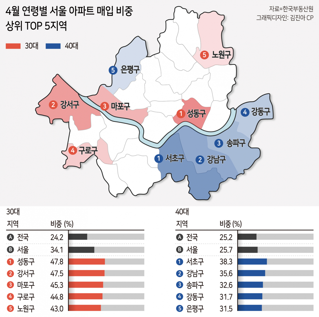 ‘가성비’ 30대vs ‘강남’ 40대, 엇갈린 서울 아파트 매수 대결