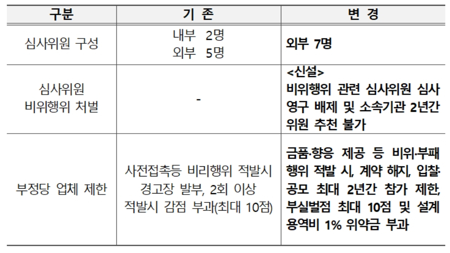 건축설계공모 심사제도 주요 변경사항 [한국토지주택공사(LH) 제공]