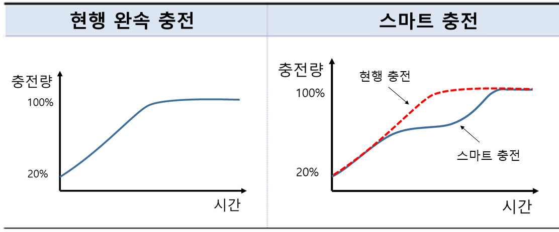 기존 충전 방식과 V1G 스마트 충전의 충전 방식 비교.[한전 전력연구원 제공]
