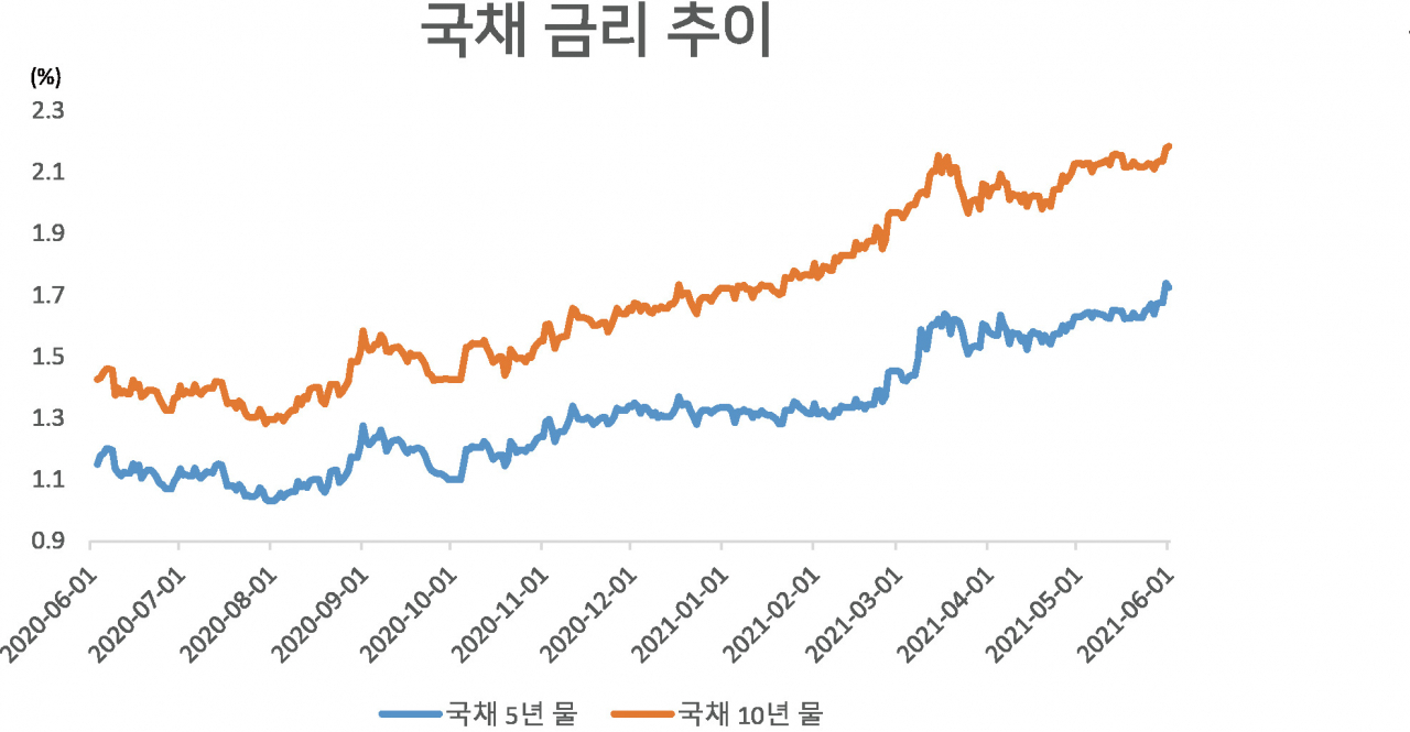 물가상승에 5년·10년물 급등...빚투 부메랑 되나 - 헤럴드경제