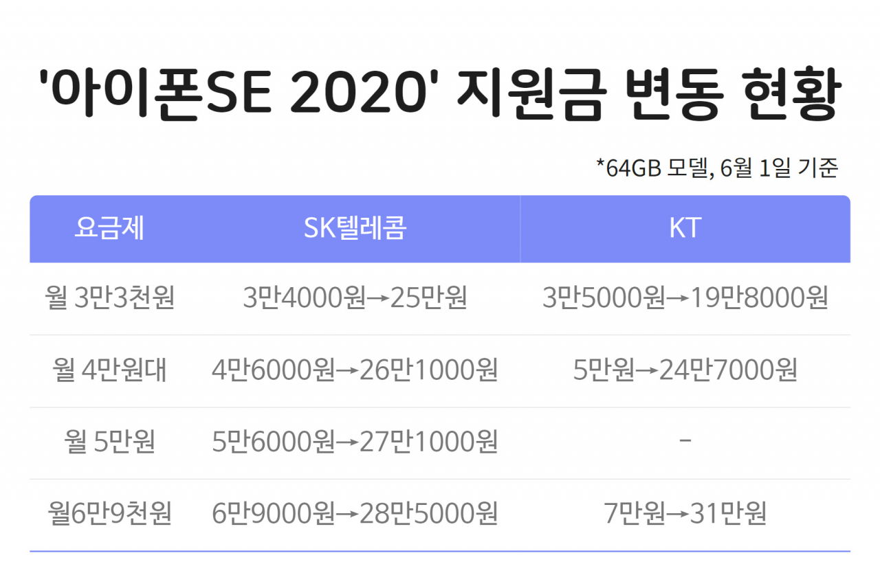 6월 1일 기준 아이폰SE 2020 공시지원금 변동 현황