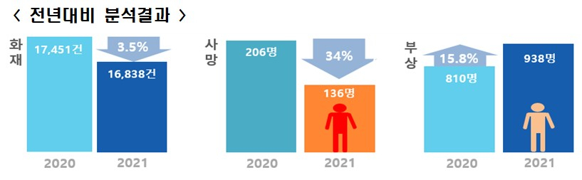 1~5월 화재 통계. [소방청 제공]
