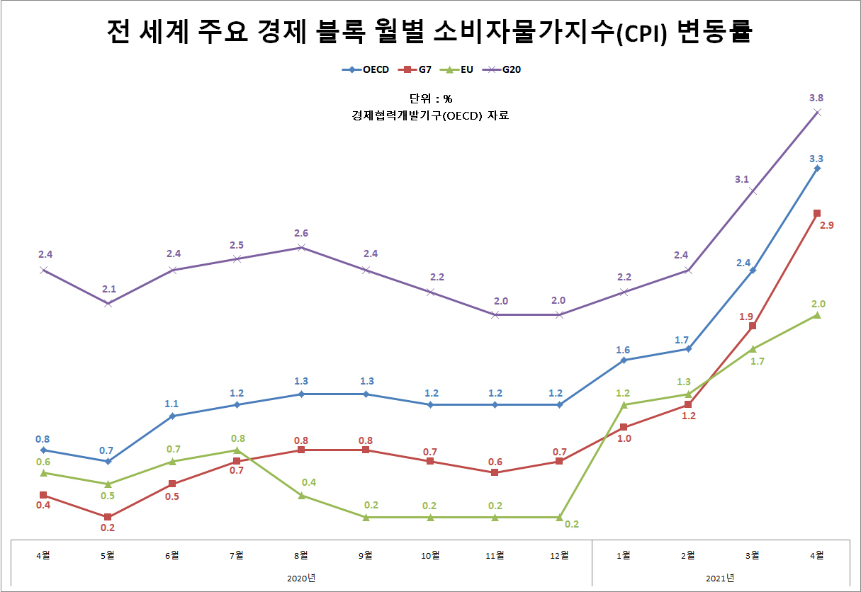 [경제협력개발기구(OECD)]