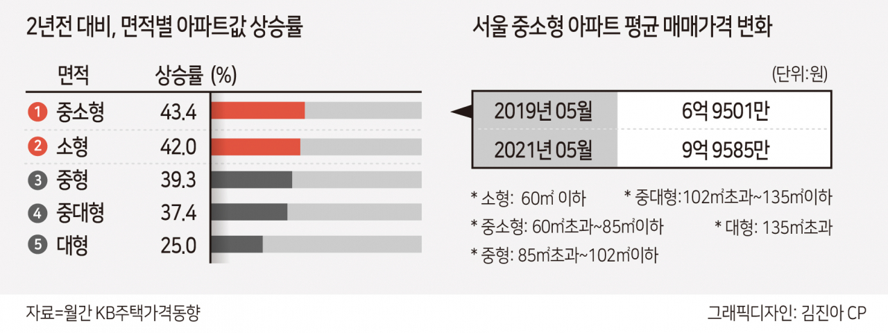 서민의 한탄…“서울 방 3개 아파트는 최소 10억원” [부동산360]