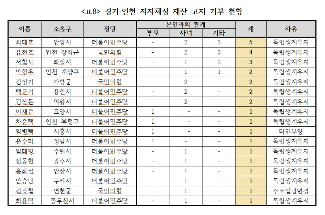41개 인천·경기 기초 지방자치단체장 중 가족 재산 고지 거부 현황. [경제정의실천시민연합 제공]