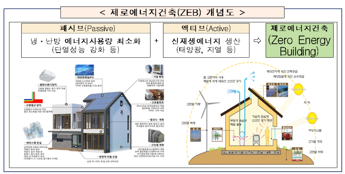 제로에너지건축물 개념도 [국토교통부]