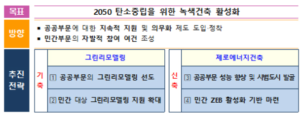 2050 탄소중립을 위한 녹색건축 활성화 방안 개요 [국토교통부]