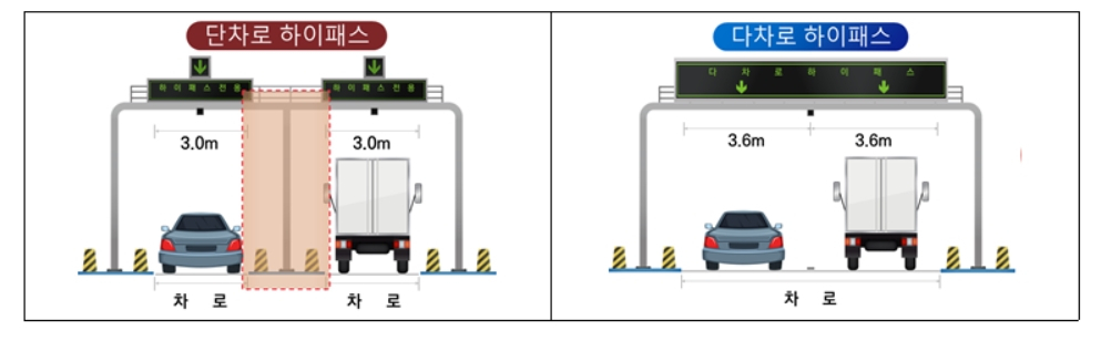 단차로 하이패스와 다차로 하이패스 비교 [국토교통부 제공]