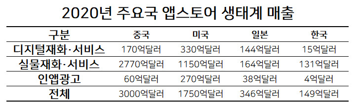 지난해 한국 시장에서 애플 앱스토어를 통해 발생한 매출 [애플 자료 재가공]