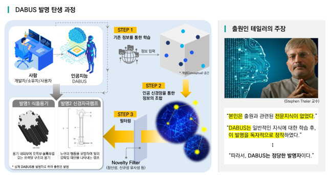 우리 역사상 최초로 AI가 발명자가 될 수 있는지에 대한 첫 특허심사 사례가 된 DABUS의 특허출원 개요