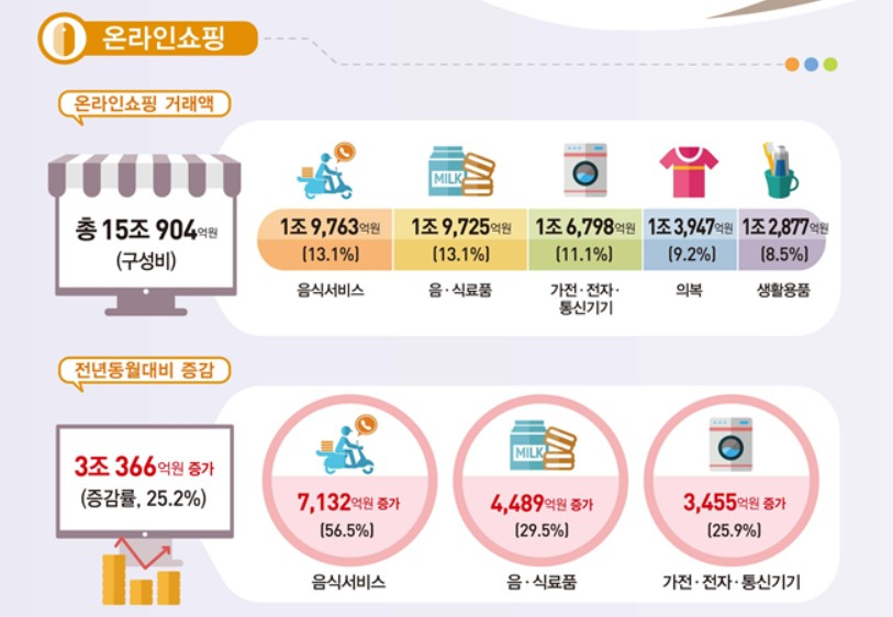 〈자료: 통계청〉