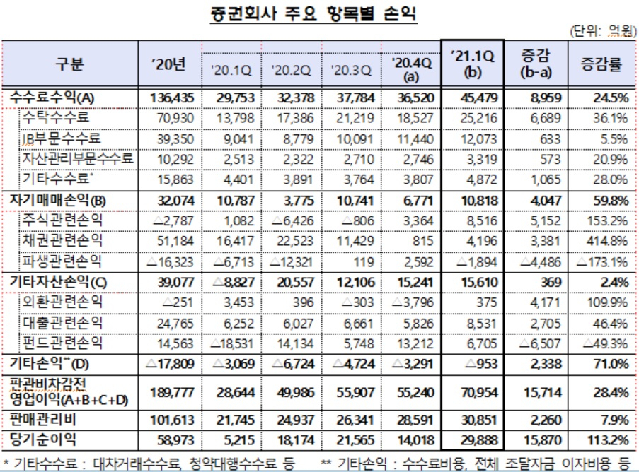 자료 : 금융감독원