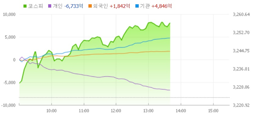 3일 오후 1시 38분 현재 유가증권시장 현황.[네이버 금융섹션]