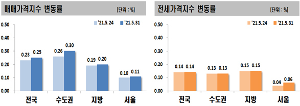 서울 아파트값, 오름폭 또 확대…강남발 전세불안은 가속 [부동산360]