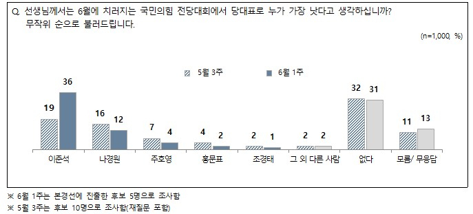 [엠브레인퍼블릭·케이스탯리서치·코리아리서치·한국리서치]