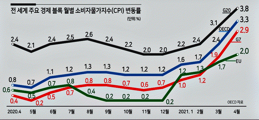 [경제협력개발기구(OECD)]