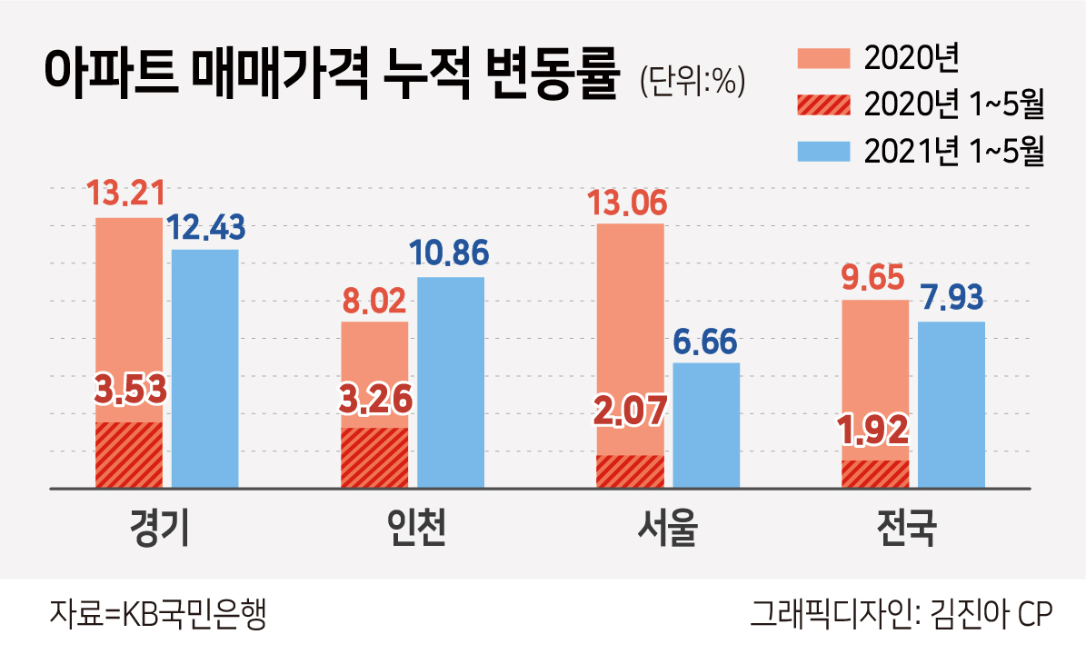 탈서울 행렬·GTX 기대에…경기·인천 집값 ‘작년 상승률’ 만큼 올랐다 [부동산360]