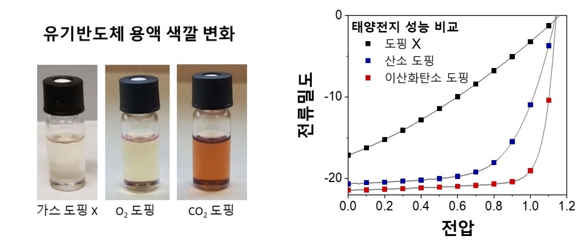 가스 도핑 전, 산소 도핑, 이산화탄소 도핑에 따른 유기반도체 혼합용액 색깔 변화(왼쪽). 도핑 유무 및 도핑 가스의 종류에 따른 태양전지 전류 전압 곡선(오른쪽).[GIST 제공]