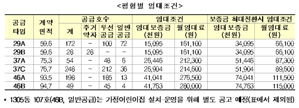 국민임대주택 평형별 임대조건 [한국토지주택공사(LH) 제공]