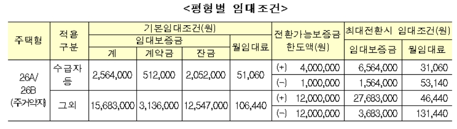 영구임대주택 평형별 임대조건 [한국토지주택공사(LH) 제공]