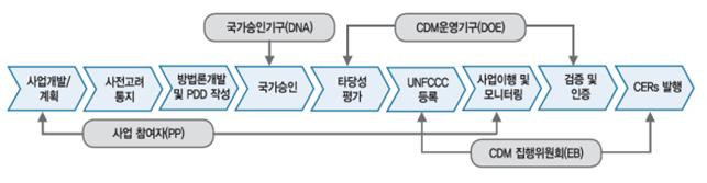 청정개발체제(CDM) 진행 절차 [LH 제공]