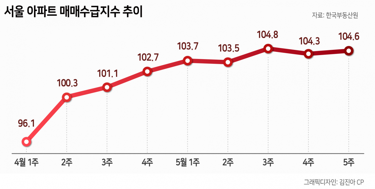 서울 아파트 매물 감소세 뚜렷…전세난도 심화