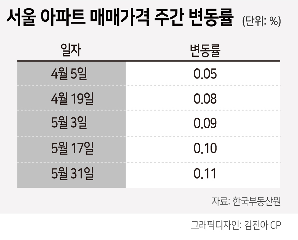 “정부 경고에도 동상이몽 장세”…7·10대책 이전 수준으로 뛴 서울 아파트값 [부동산360]