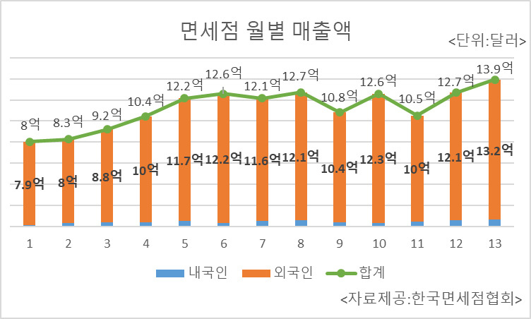 최근 1년간(2020.4~2021.4) 면세점 매출 추이