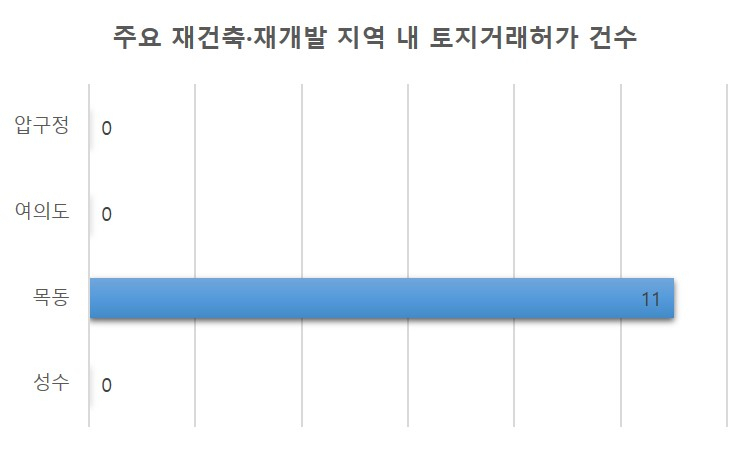 급매 나오는 목동…거래허가제 후 실거래가 8천만원 하락 [부동산360]