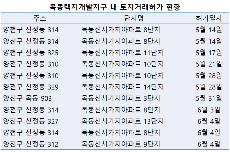 급매 나오는 목동…거래허가제 후 실거래가 8천만원 하락 [부동산360]