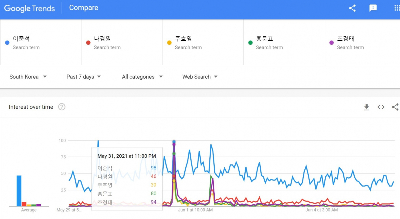 최근 7일(5월29~6월4일)간 구글 트렌드. 이준석 후보의 검색량이 압도적인 가운데, TV토론이 진행된 이틀(5월 31일, 6월 1일)은 조경태, 홍문표 후보의 검색량이 나경원, 주호영 후보를 제쳤다. [구글 트렌드 갈무리]
