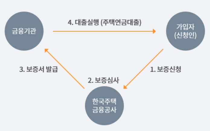 [이미지=주택연금 개념도. 주택연금은 자신의 집을 담보로 대출을 받는 개념의 연금 상품이다.]