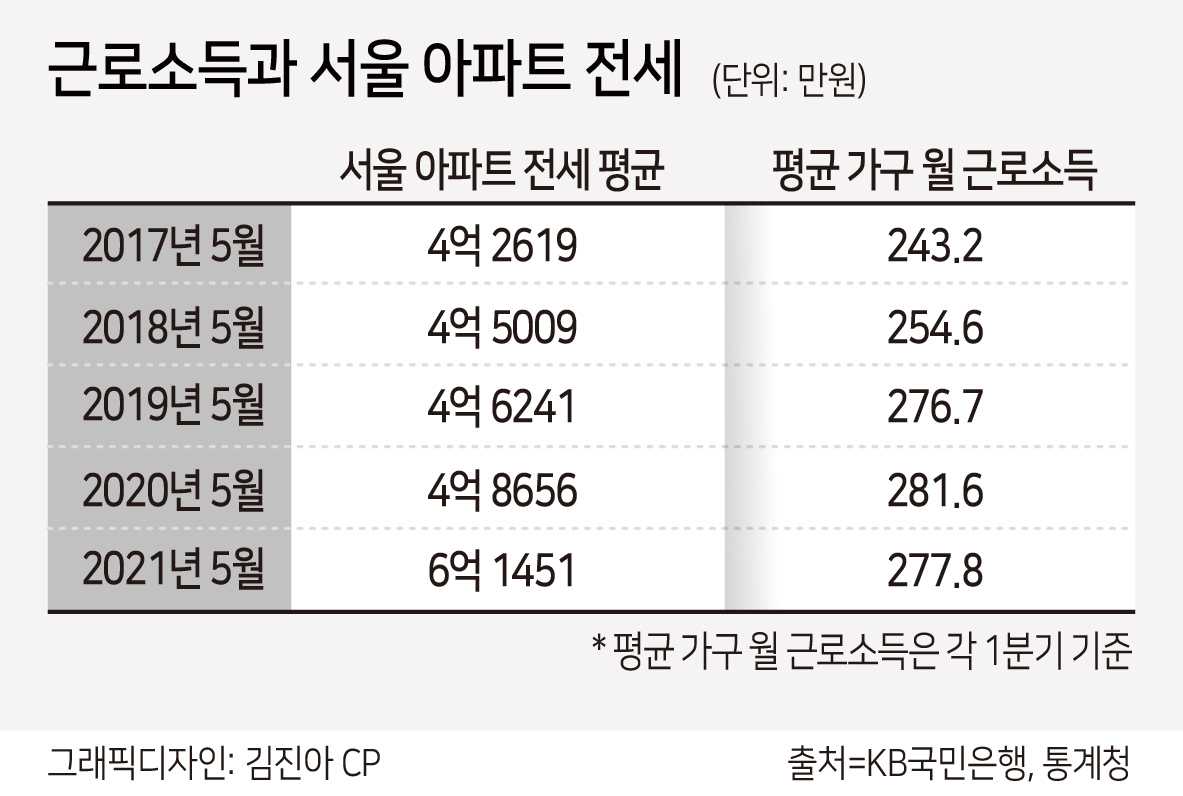 “전세가 기가 막혀…” 서울아파트 전셋값 평균 6억1000만원 돌파 [부동산360]